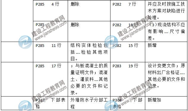 2016年二級建造師《建筑工程管理與實(shí)務(wù)》新舊教材對比