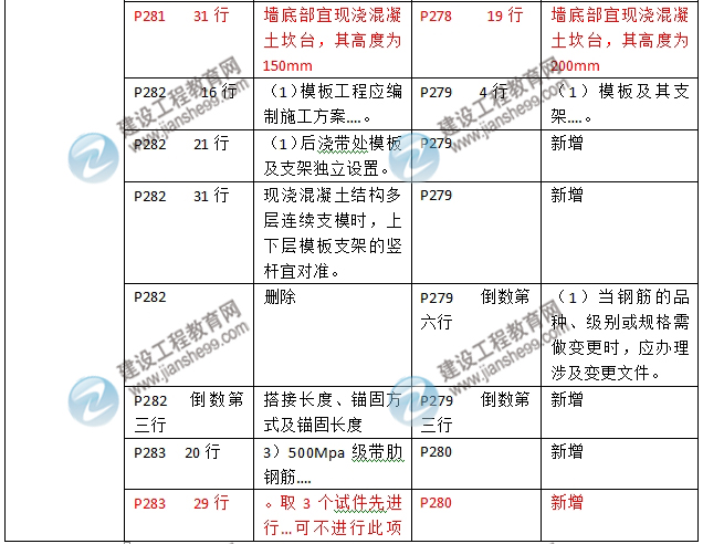 2016年二級建造師《建筑工程管理與實(shí)務(wù)》新舊教材對比