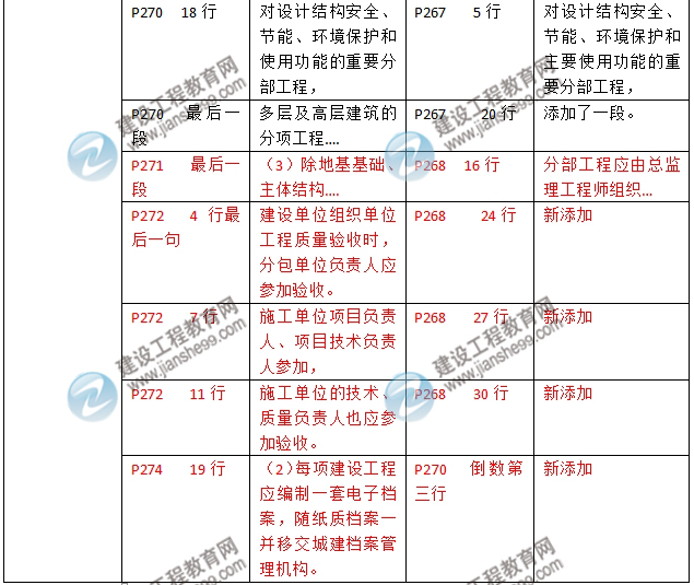 2016年二級建造師《建筑工程管理與實(shí)務(wù)》新舊教材對比