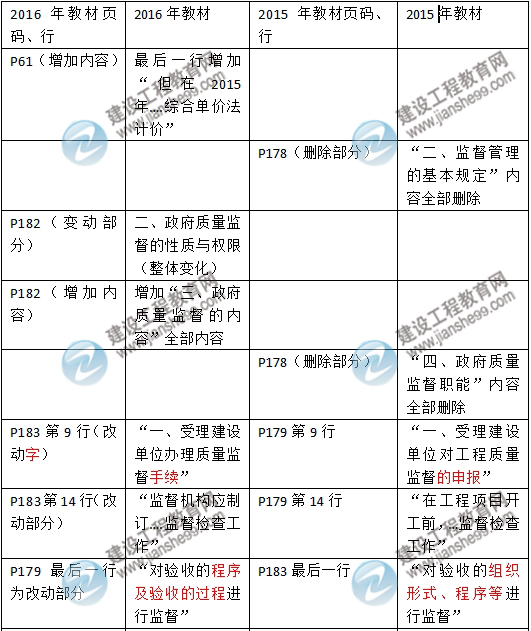 2016年二級建造師《建設工程施工管理》新舊教材對比