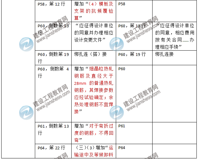 2016年二級建造師《建筑工程管理與實(shí)務(wù)》新舊教材對比