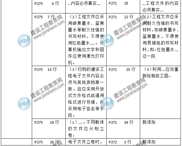 2016年二級建造師《建筑工程管理與實(shí)務(wù)》新舊教材對比
