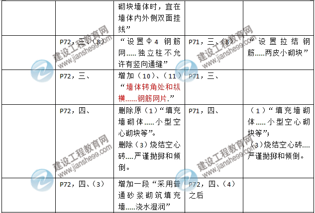 2016年二級建造師《建筑工程管理與實(shí)務(wù)》新舊教材對比