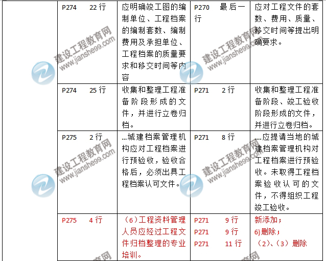 2016年二級建造師《建筑工程管理與實(shí)務(wù)》新舊教材對比