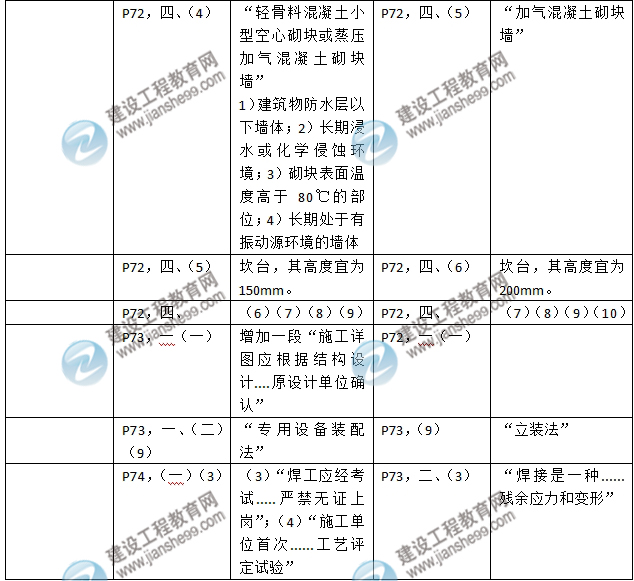 2016年二級建造師《建筑工程管理與實(shí)務(wù)》新舊教材對比