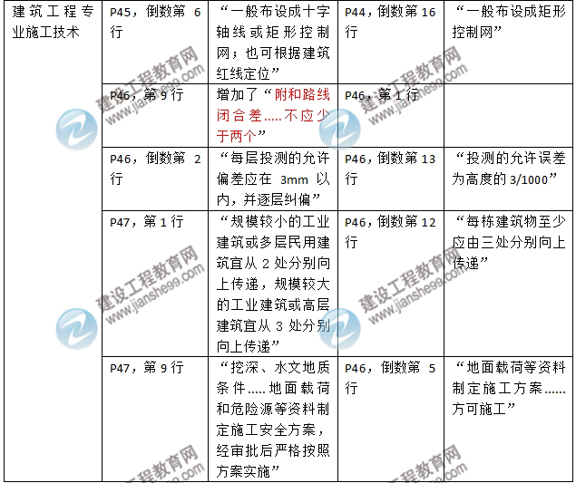 2016年二級建造師《建筑工程管理與實(shí)務(wù)》新舊教材對比