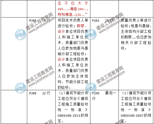 2016年二級建造師《建筑工程管理與實(shí)務(wù)》新舊教材對比