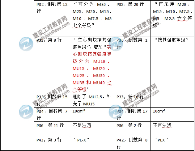 2016年二級建造師《建筑工程管理與實(shí)務(wù)》新舊教材對比