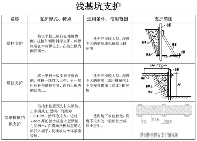 一級建造師考試復習重點(diǎn)：七種淺基坑支護形式