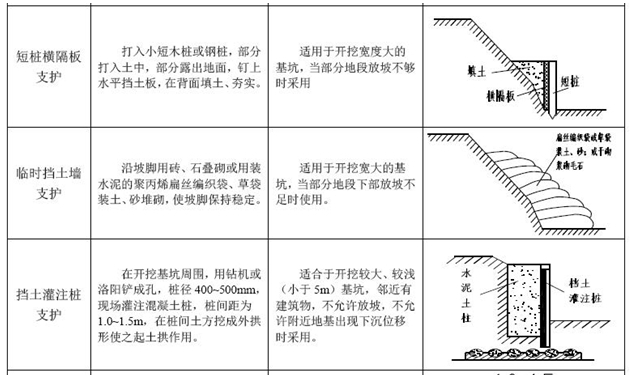 一級建造師考試復習重點(diǎn)：七種淺基坑支護形式