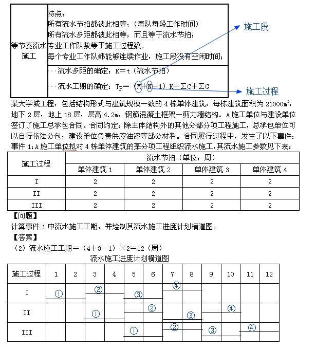 一級建造師考試復習重點(diǎn)：流水施工的組織形式以及各自特點(diǎn)