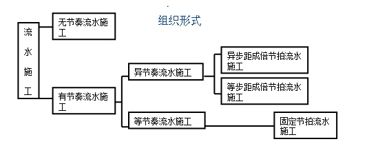 一級建造師考試復習重點(diǎn)：流水施工的組織形式以及各自特點(diǎn)