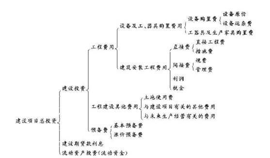 2012年咨詢(xún)工程師考試項目《決策分析與評價(jià)》試題及答案