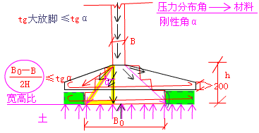 鋼筋混凝土基礎(chǔ)手寫板圖示