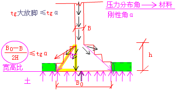 剛性基礎(chǔ)手寫板圖示