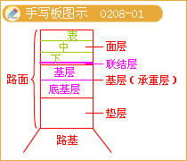 道路的結(jié)構(gòu)組成