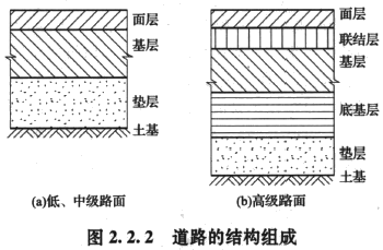道路的結(jié)構(gòu)組成