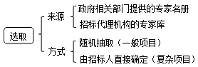 評(píng)標(biāo)委員會(huì)成員選取