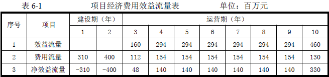 2016年咨詢(xún)工程師《現代咨詢(xún)方法與實(shí)務(wù)》試題解析（案例六）