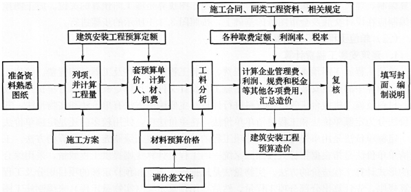 一級建造師考試復習重點(diǎn)：定額單價(jià)法和工程量清單計價(jià)模式的區別