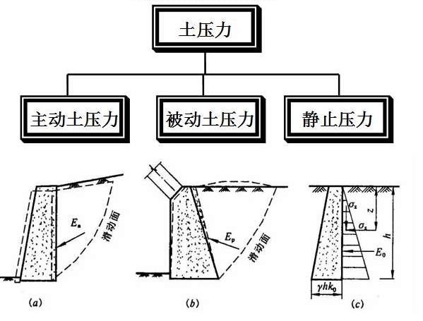 一級建造師考試復習重點(diǎn)：擋土墻結構形式及分類(lèi)
