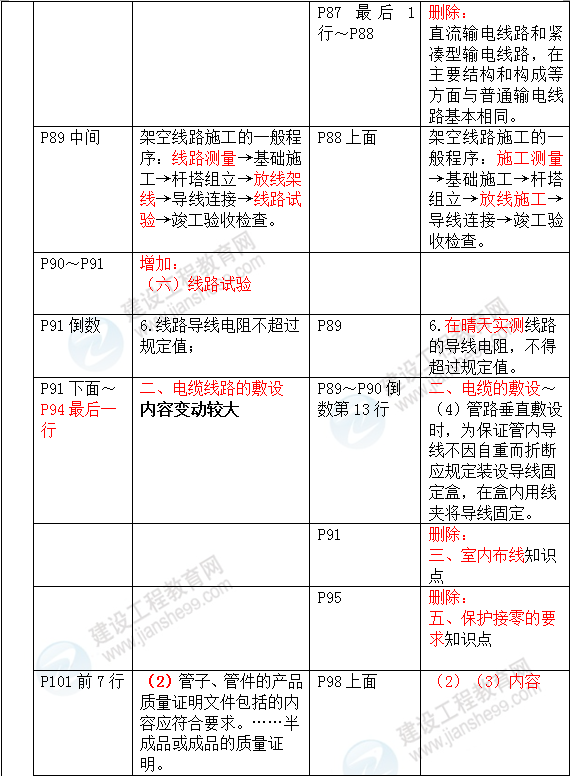 2016年一級建造師《機(jī)電工程管理與實務(wù)》新舊教材對比