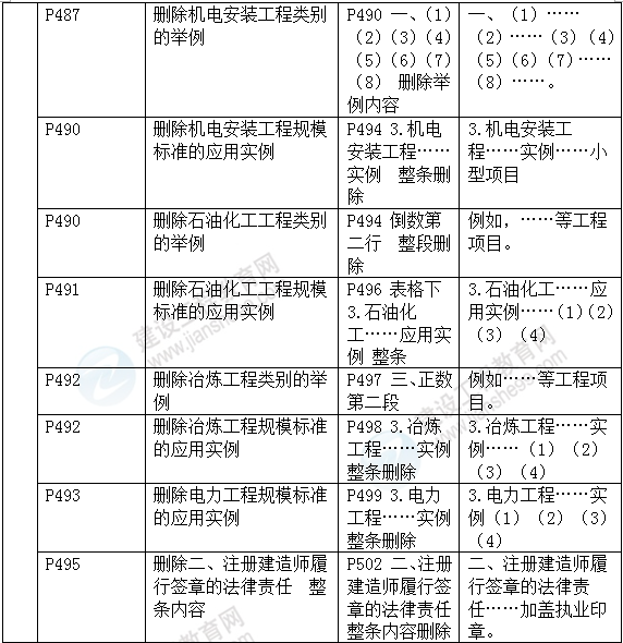 2016年一級建造師《機(jī)電工程管理與實務(wù)》新舊教材對比