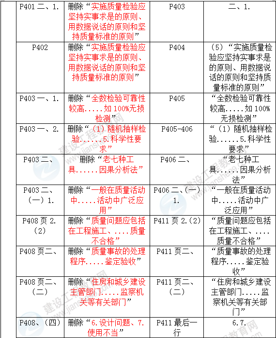 2016年一級建造師《機(jī)電工程管理與實務(wù)》新舊教材對比
