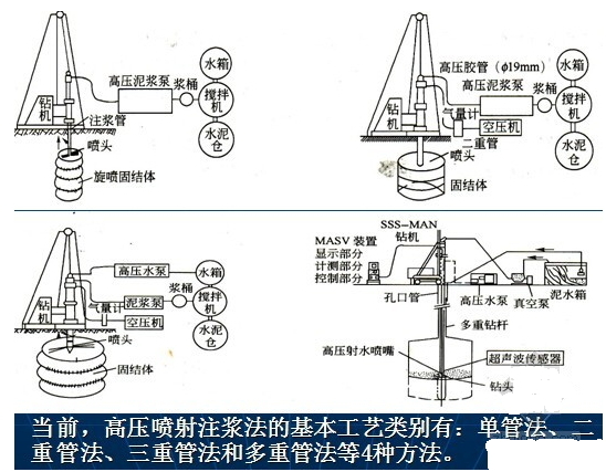 一級建造師考試復習重點(diǎn)：工程中的幾種注漿形式