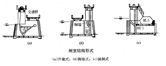 一級建造師考試《水利水電工程》復習重點(diǎn)：趣味水閘