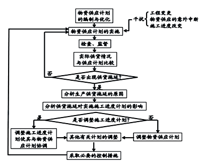 物資供應(yīng)計(jì)劃實(shí)施中的動(dòng)態(tài)控制