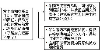 監(jiān)理《合同管理》：供貨方逾期交貨的違約責(zé)任
