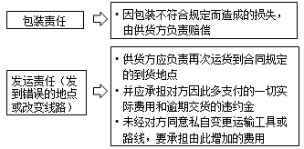 監(jiān)理《合同管理》：供貨方的運(yùn)輸責(zé)任
