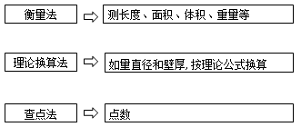 監(jiān)理《合同管理》：交貨數(shù)量檢驗(yàn)方法