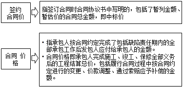 監(jiān)理《合同管理》：簽約合同價與合同價格