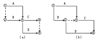 監(jiān)理《進(jìn)度控制》：雙代號(hào)網(wǎng)絡(luò)圖的繪制