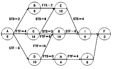 監(jiān)理《進(jìn)度控制》：混合搭接關(guān)系