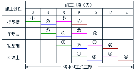 監(jiān)理《進度控制》：流水施工的表達方式