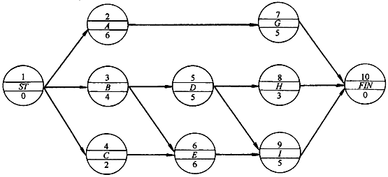 監(jiān)理《進(jìn)度控制》：確定網(wǎng)絡(luò)計(jì)劃的關(guān)鍵線路