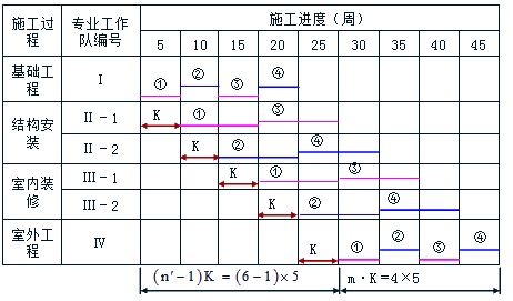 監(jiān)理《進(jìn)度控制》：繪制加快的成倍節(jié)拍流水施工進(jìn)度計(jì)劃圖