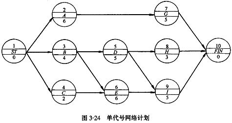 監(jiān)理《進度控制》：單代號網(wǎng)絡計劃時間參數(shù)的計算
