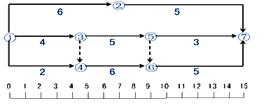 監(jiān)理《進(jìn)度控制》：時(shí)標(biāo)網(wǎng)絡(luò)計(jì)劃的編制方法