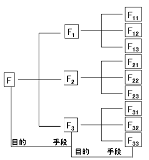 監(jiān)理《投資控制》：價(jià)值工程的功能和價(jià)值分析
