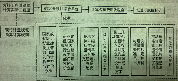監(jiān)理《投資控制》：投標(biāo)價格的編制