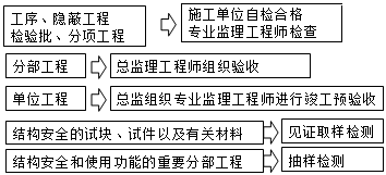 監(jiān)理《質(zhì)量控制》：施工過(guò)程及驗(yàn)收