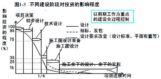 監(jiān)理《投資控制》：投資控制的重點