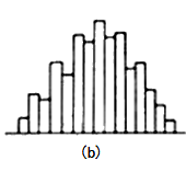 　折齒型的直方圖