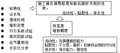 監(jiān)理《質(zhì)量控制》：普通混凝土拌合物性能試驗