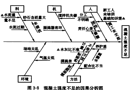 監(jiān)理《質(zhì)量控制》：因果分析圖的繪制