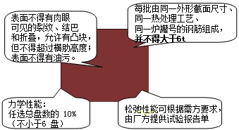 監(jiān)理《質(zhì)量控制》：熱處理鋼筋